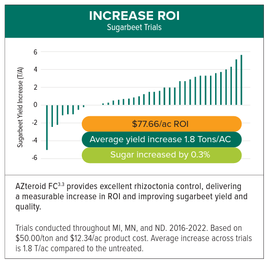 AZteroid FC33 provides excellent rhizoctonia control, delivering a measurable increase in ROl and improving sugarbeet yield and quality.  Trials conducted throughout MI, MN, and ND. 2016-2022. Based on $50.00/ton and $12.34/ac product cost. Average increase across trials is 1.8 T/ac compared to the untreated.